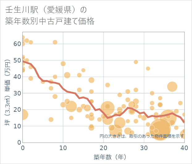 壬生川駅(愛媛県)の築年数別の中古戸建て坪単価