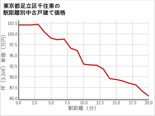 東京都足立区千住東の徒歩距離別の中古戸建て坪単価