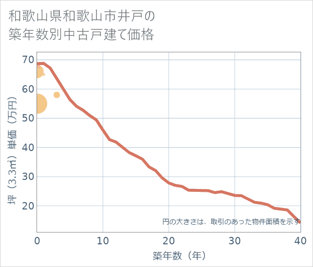 和歌山県和歌山市井戸の築年数別の中古戸建て坪単価