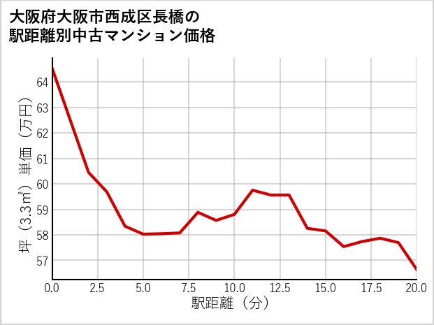 大阪府大阪市西成区長橋の徒歩距離別の中古マンション坪単価