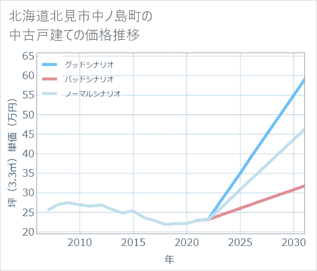 北海道北見市中ノ島町の中古戸建て価格推移