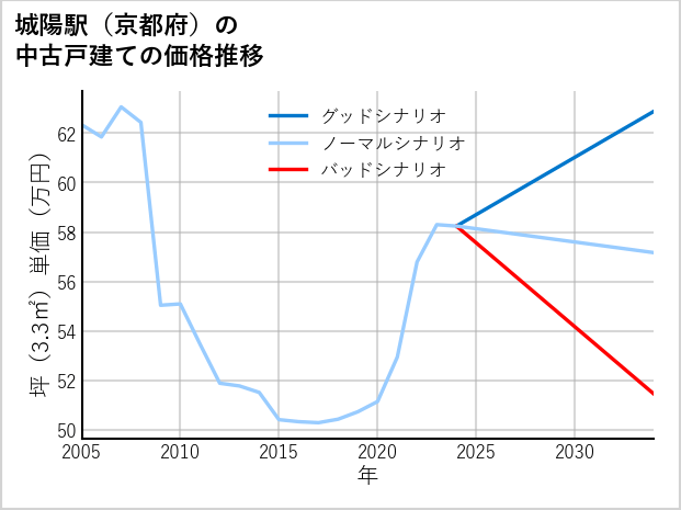 城陽駅（京都府）の中古戸建て価格推移