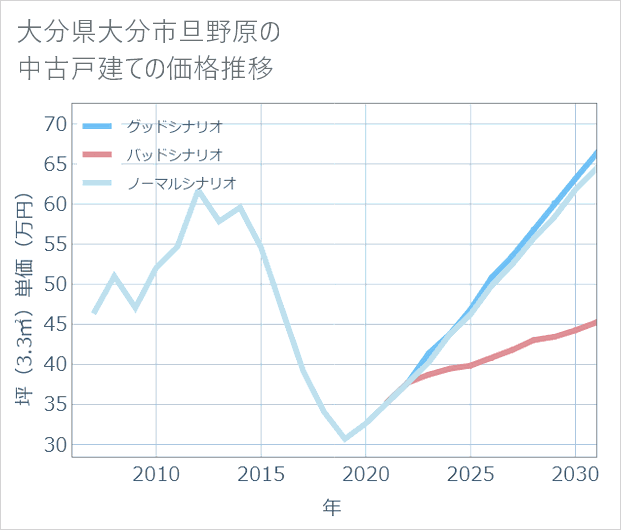 大分県大分市旦野原の中古戸建て価格推移