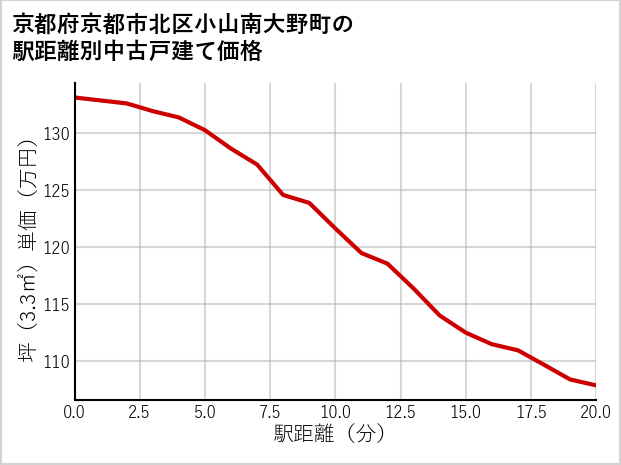 京都府京都市北区小山南大野町の徒歩距離別の中古戸建て坪単価