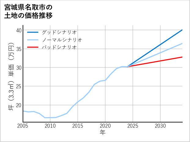 宮城県名取市の土地価格推移