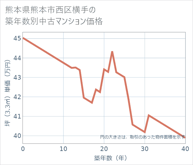 熊本県熊本市西区横手の築年数別の中古マンション坪単価
