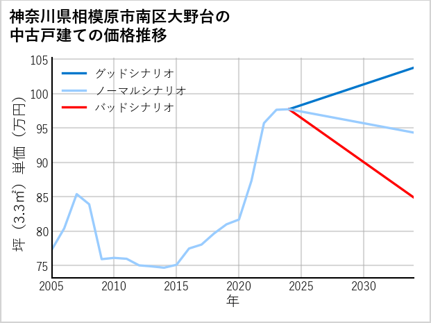 神奈川県相模原市南区大野台の中古戸建て価格推移