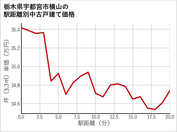 栃木県宇都宮市横山の徒歩距離別の中古戸建て坪単価