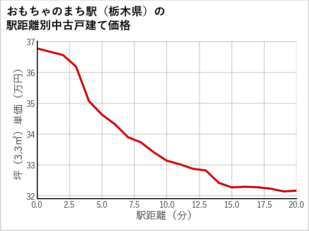 おもちゃのまち駅（栃木県）の徒歩距離別の中古戸建て坪単価