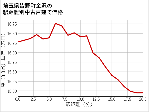 埼玉県皆野町金沢の徒歩距離別の中古戸建て坪単価