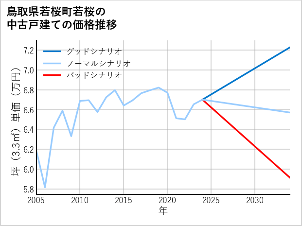鳥取県若桜町若桜の中古戸建て価格推移