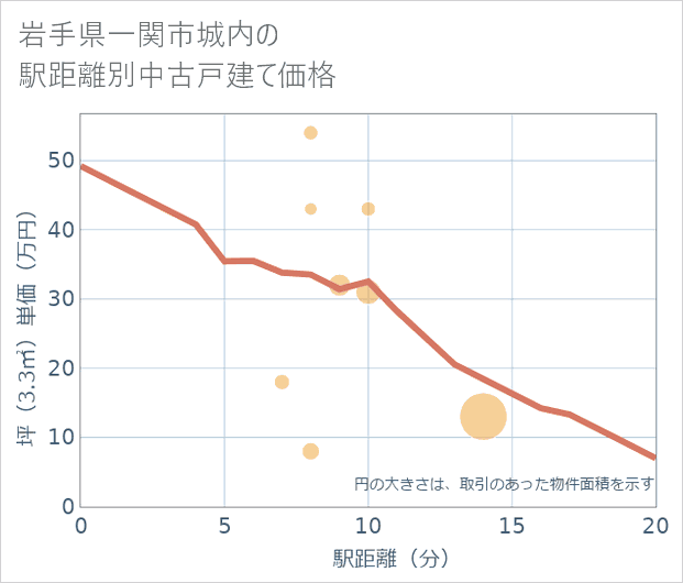 岩手県一関市城内の徒歩距離別の中古戸建て坪単価
