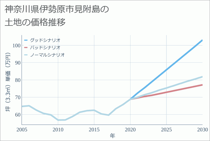 神奈川県伊勢原市見附島の土地価格推移