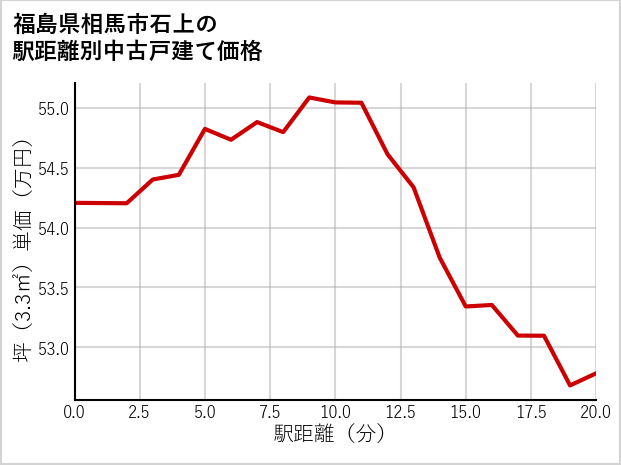 福島県相馬市石上の徒歩距離別の中古戸建て坪単価