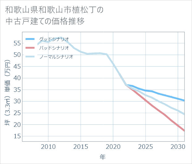 和歌山県和歌山市植松丁の中古戸建て価格推移