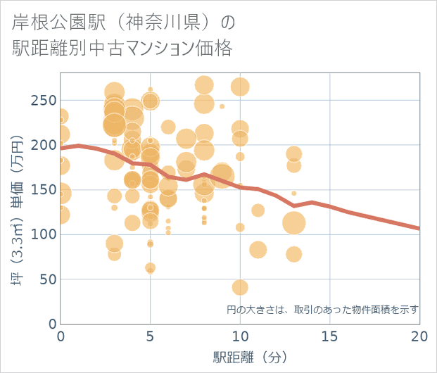 岸根公園駅(神奈川県)の徒歩距離別の中古マンション坪単価