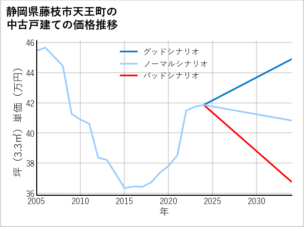 静岡県藤枝市天王町の中古戸建て価格推移