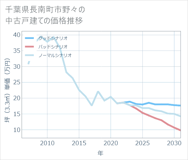 千葉県長南町市野々の中古戸建て価格推移