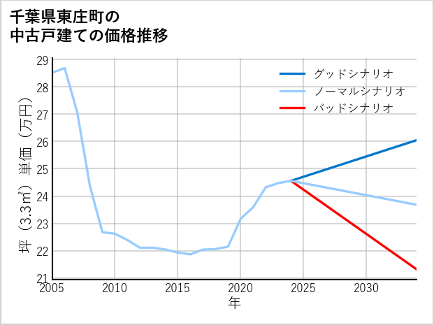 千葉県東庄町の中古戸建て価格推移