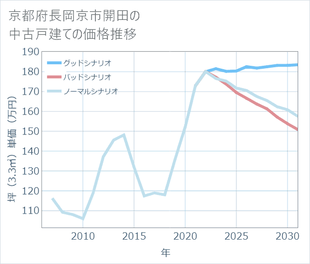 京都府長岡京市開田の中古戸建て価格推移