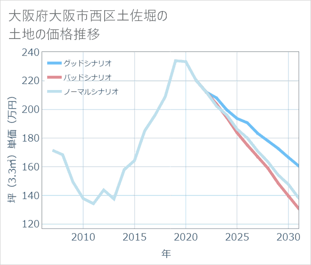 大阪府大阪市西区土佐堀の土地価格推移