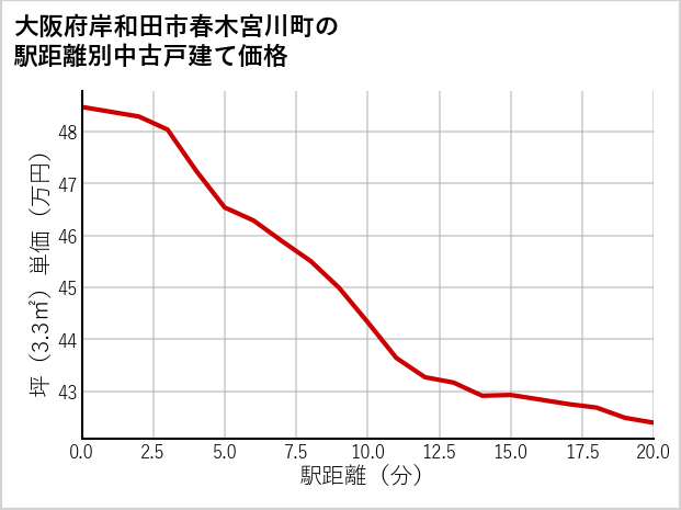 大阪府岸和田市春木宮川町の徒歩距離別の中古戸建て坪単価
