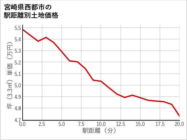 宮崎県西都市の徒歩距離別の土地坪単価