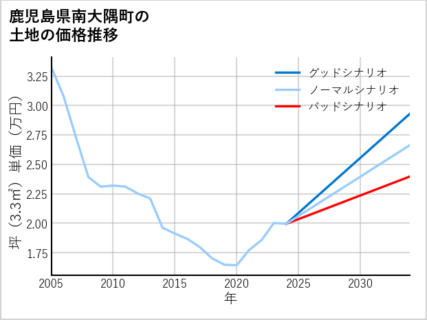 鹿児島県南大隅町の土地価格推移