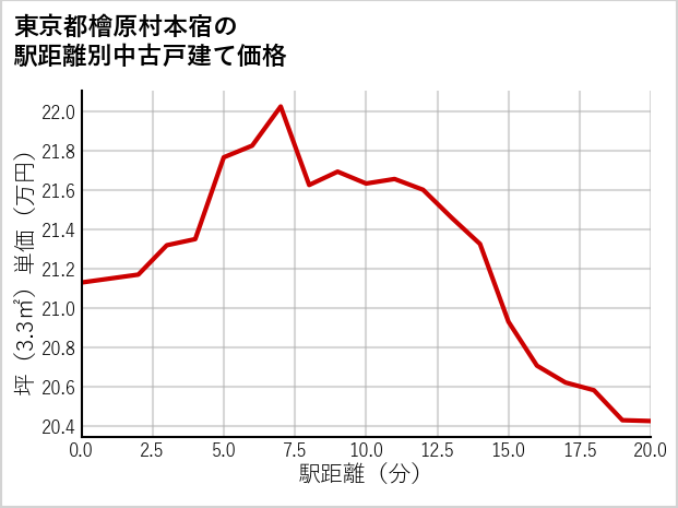 東京都檜原村本宿の徒歩距離別の中古戸建て坪単価