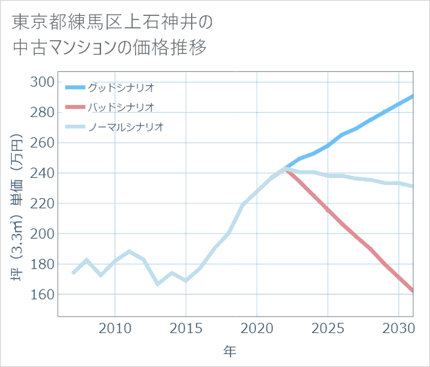 東京都練馬区上石神井の中古マンション価格推移