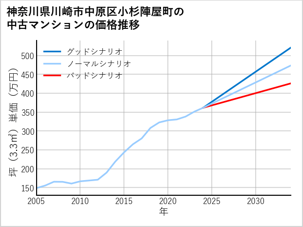 神奈川県川崎市中原区小杉陣屋町の中古マンション価格推移