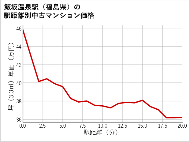 飯坂温泉駅（福島県）の徒歩距離別の中古マンション坪単価