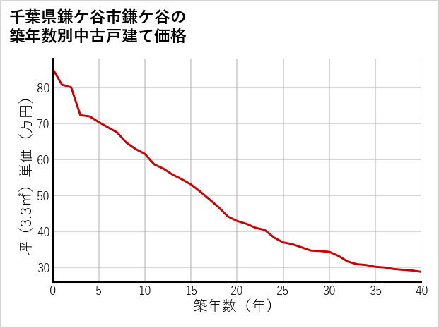 千葉県鎌ケ谷市鎌ケ谷の築年数別の中古戸建て坪単価
