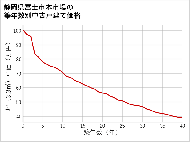 静岡県富士市本市場の築年数別の中古戸建て坪単価