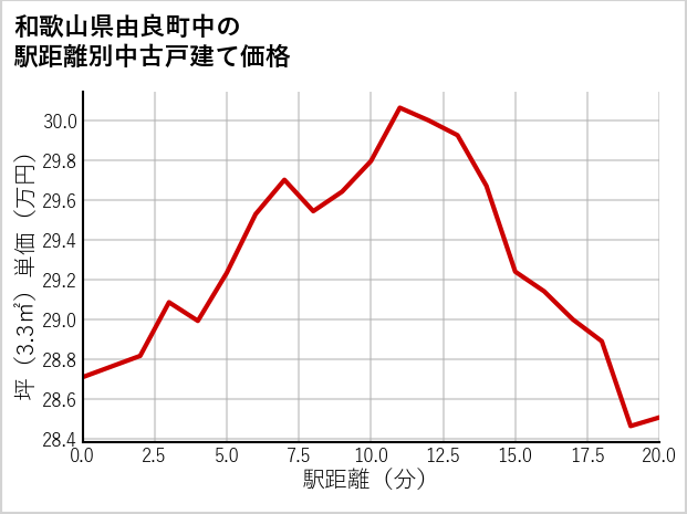 和歌山県由良町中の徒歩距離別の中古戸建て坪単価