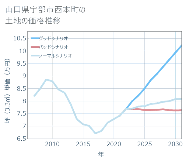 山口県宇部市西本町の土地価格推移