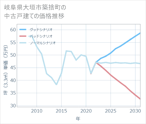 岐阜県大垣市築捨町の中古戸建て価格推移