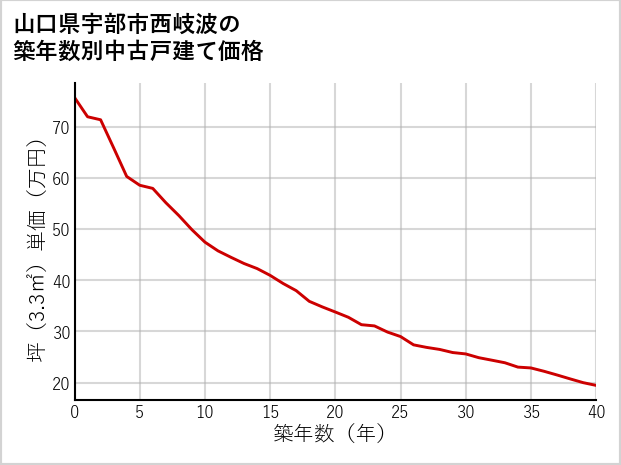 山口県宇部市西岐波の築年数別の中古戸建て坪単価