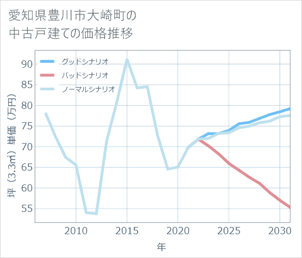 愛知県豊川市大崎町の中古戸建て価格推移