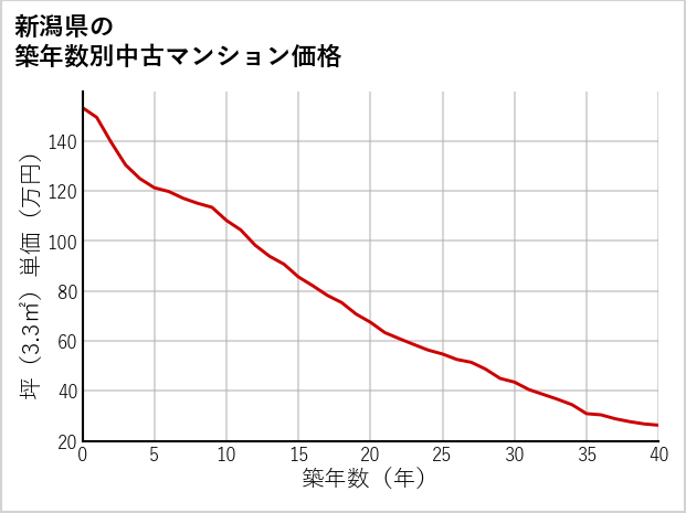 新潟県の築年数別の中古マンション坪単価