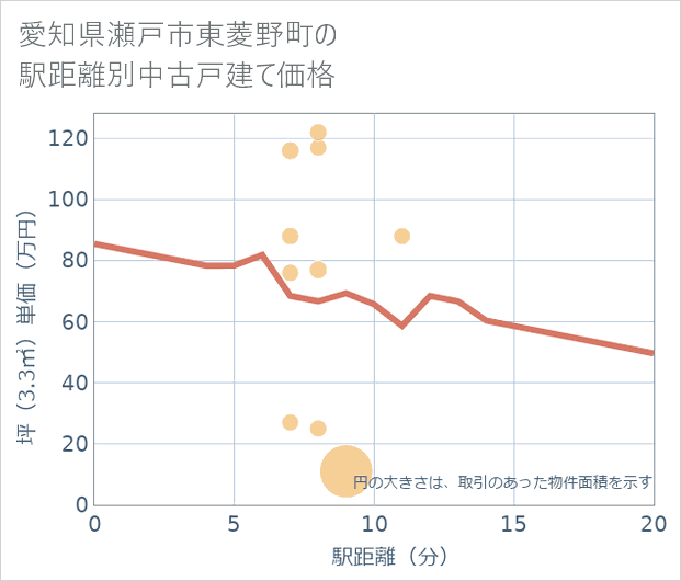 愛知県瀬戸市東菱野町の徒歩距離別の中古戸建て坪単価