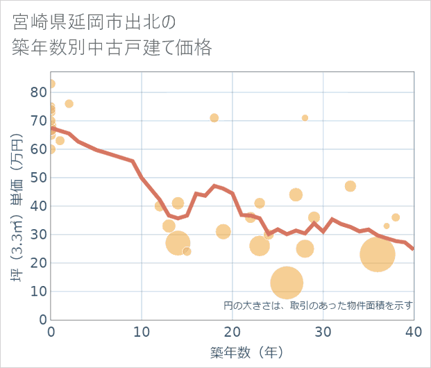 宮崎県延岡市出北の築年数別の中古戸建て坪単価