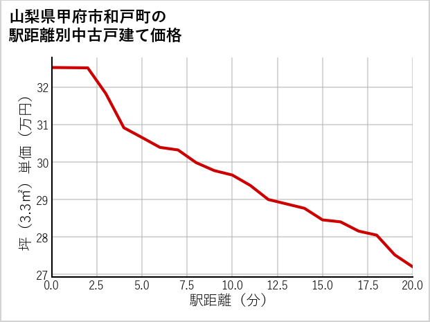 山梨県甲府市和戸町の徒歩距離別の中古戸建て坪単価