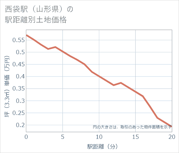 西袋駅(山形県)の徒歩距離別の土地坪単価