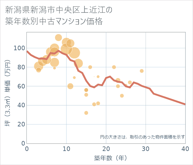 新潟県新潟市中央区上近江の築年数別の中古マンション坪単価