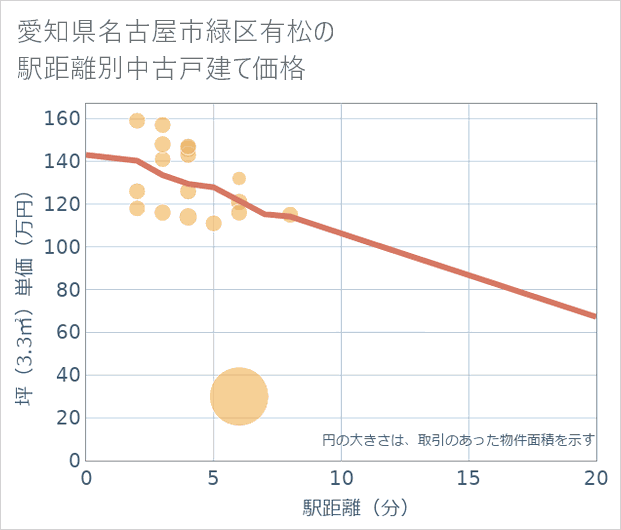 愛知県名古屋市緑区有松の徒歩距離別の中古戸建て坪単価