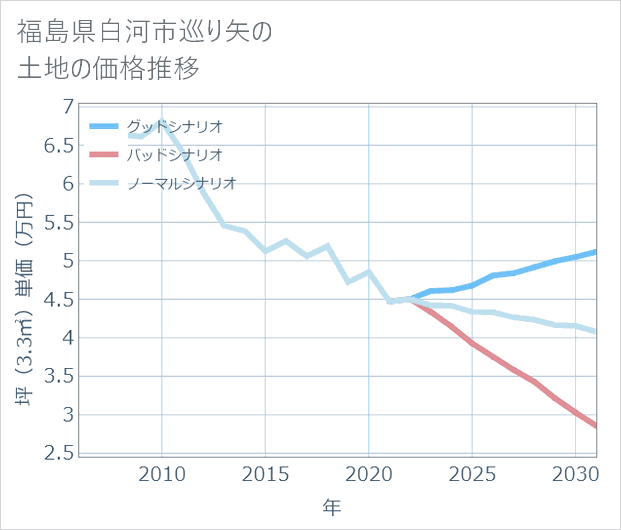 福島県白河市巡り矢の土地価格推移