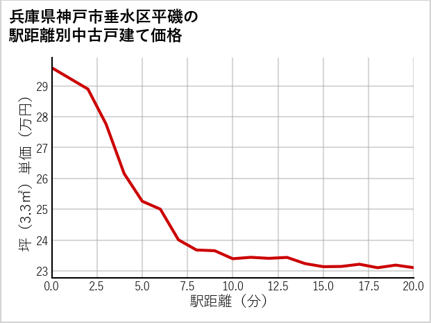 兵庫県神戸市垂水区平磯の徒歩距離別の中古戸建て坪単価