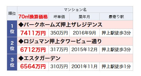 押上駅のランドマークマンションランキング・ベスト3