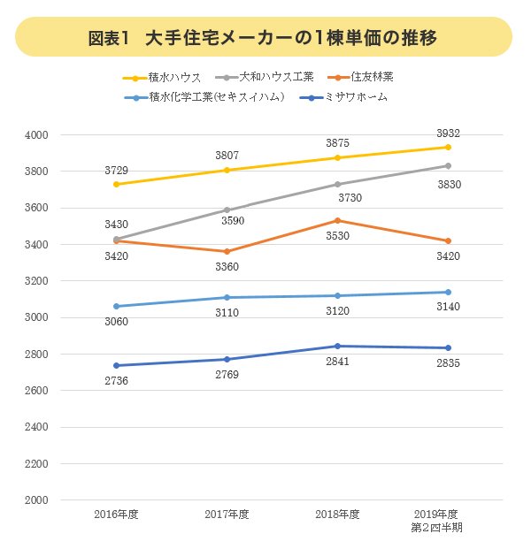 大手住宅メーカーの1棟単価の推移
